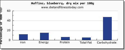 iron and nutrition facts in blueberry muffins per 100g